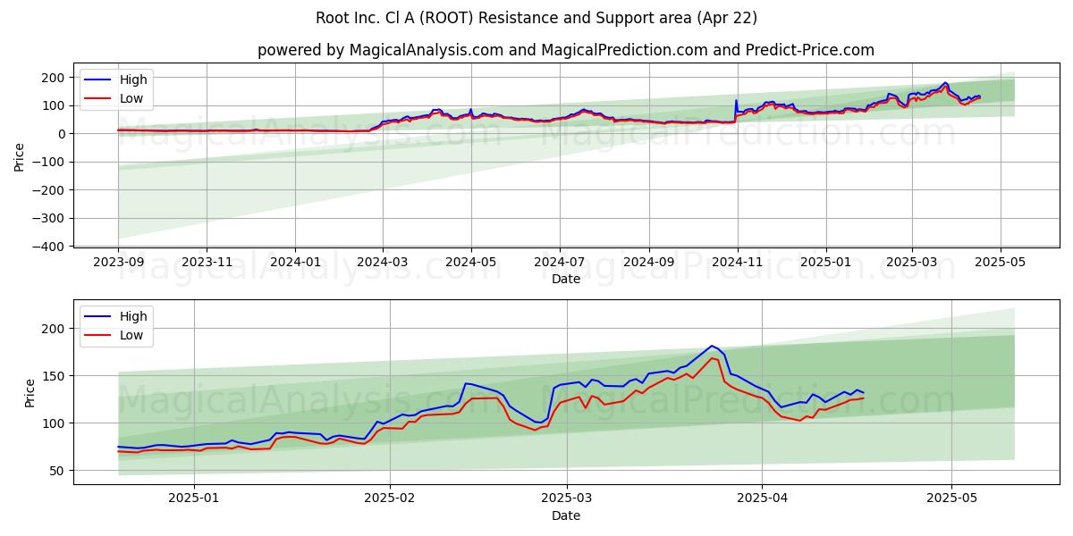  Root Inc. Cl A (ROOT) Support and Resistance area (22 Apr) 