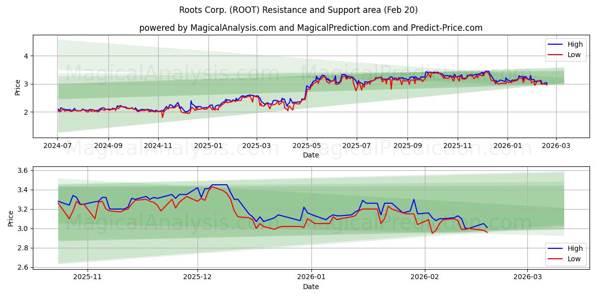  Roots Corp. (ROOT) Support and Resistance area (19 Feb) 