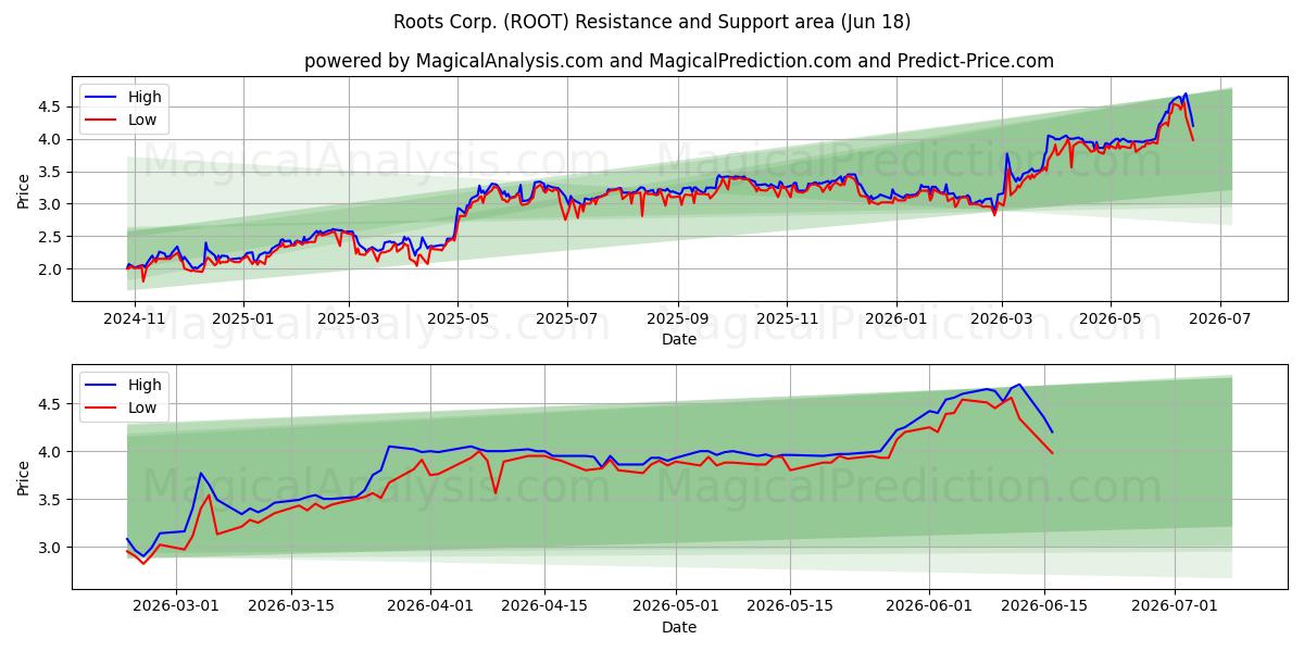  Roots Corp. (ROOT) Support and Resistance area (17 Jun) 