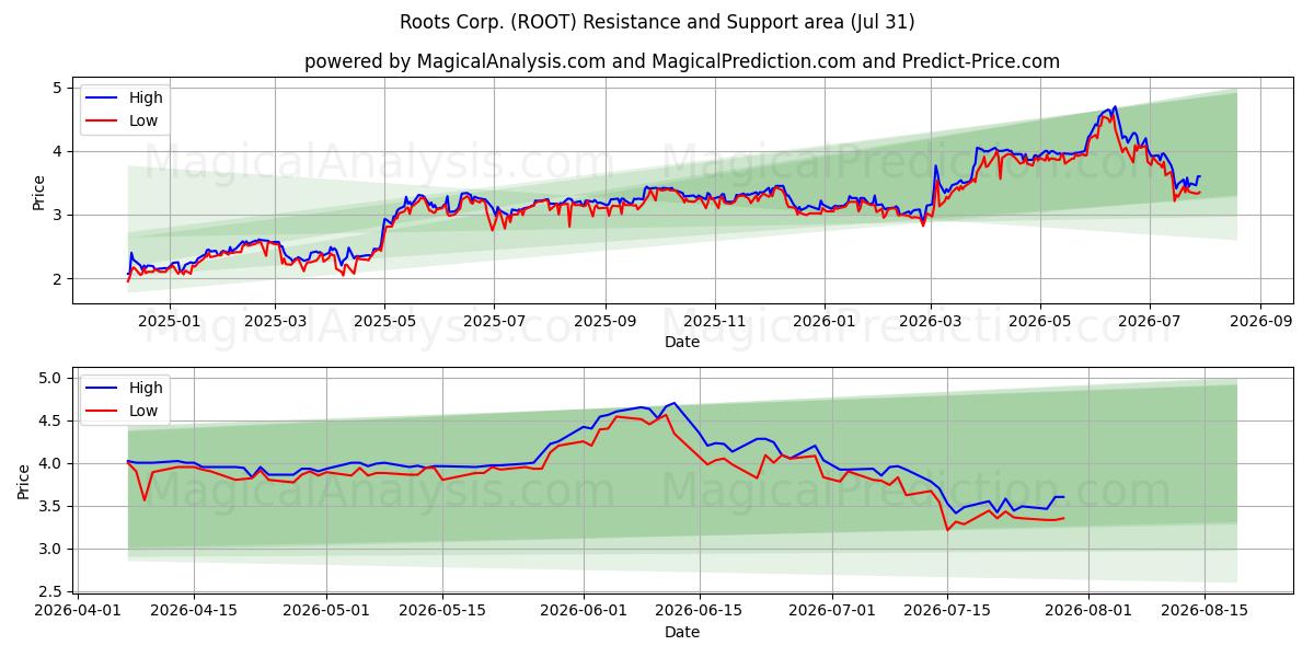  Roots Corp. (ROOT) Support and Resistance area (30 Jul) 