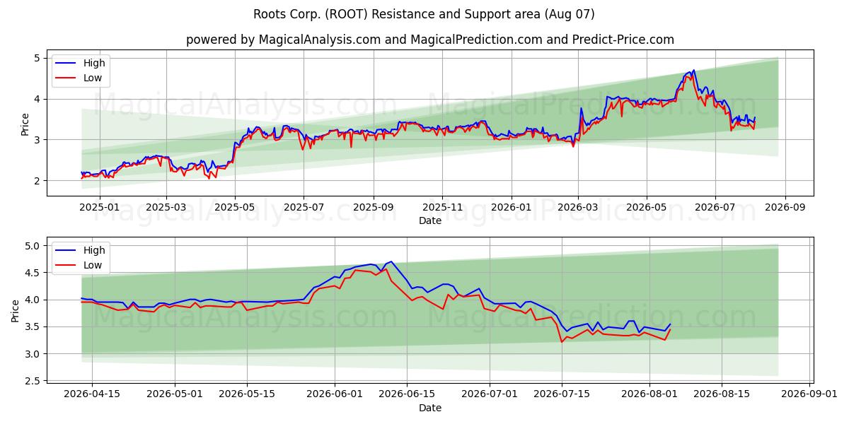  Roots Corp. (ROOT) Support and Resistance area (06 Aug) 