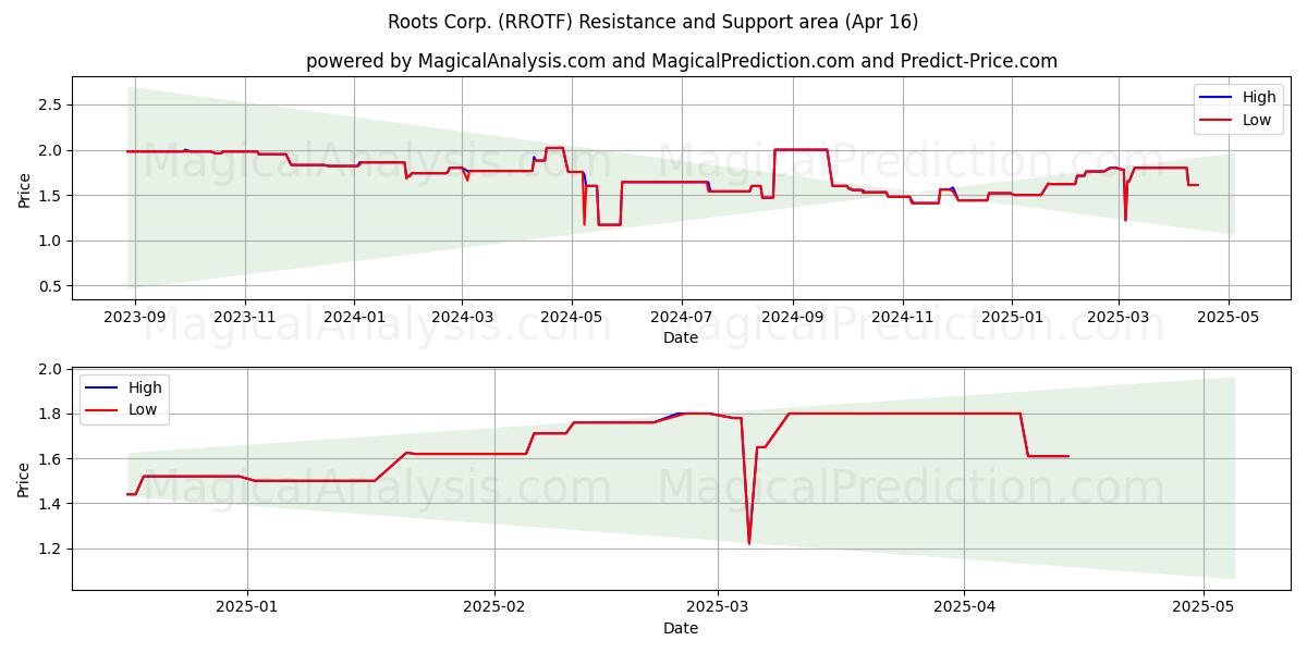  Roots Corp. (RROTF) Support and Resistance area (16 Apr) 