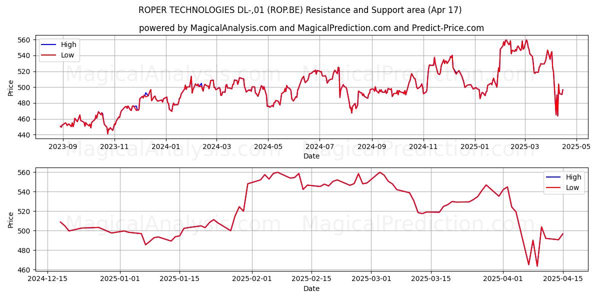  ROPER TECHNOLOGIES DL-,01 (ROP.BE) Support and Resistance area (17 Apr) 