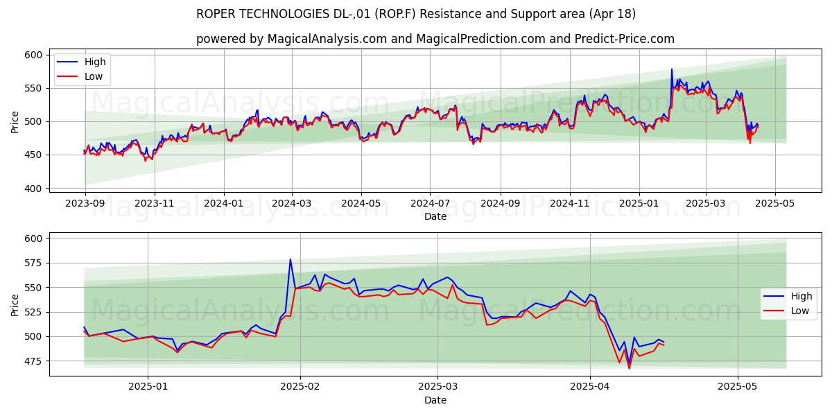  ROPER TECHNOLOGIES DL-,01 (ROP.F) Support and Resistance area (18 Apr) 