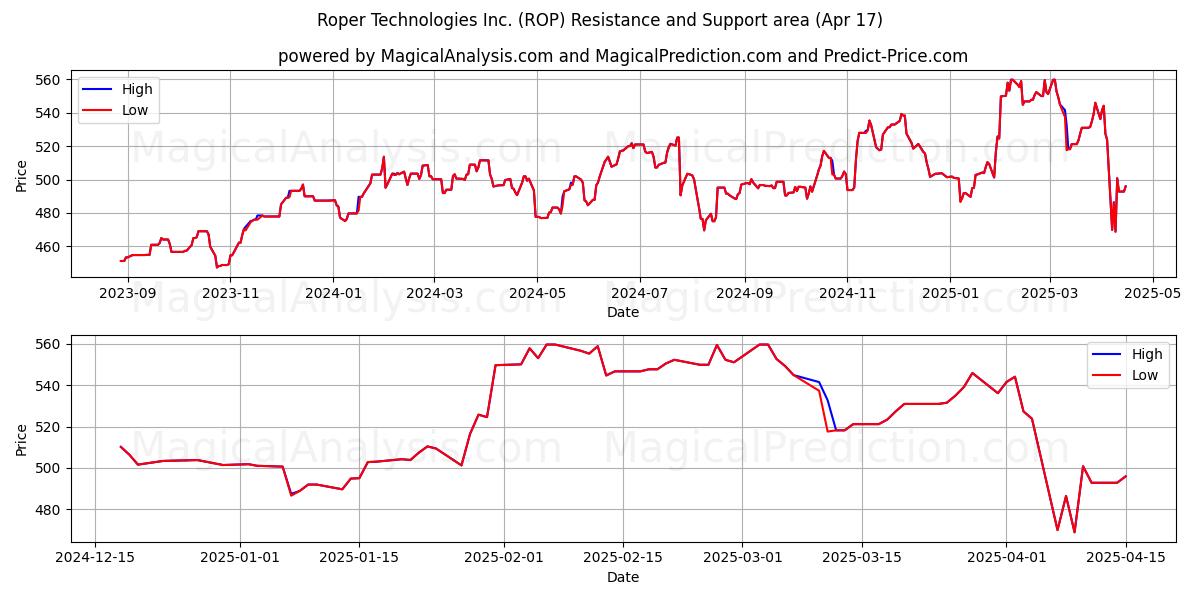  Roper Technologies Inc. (ROP) Support and Resistance area (17 Apr) 