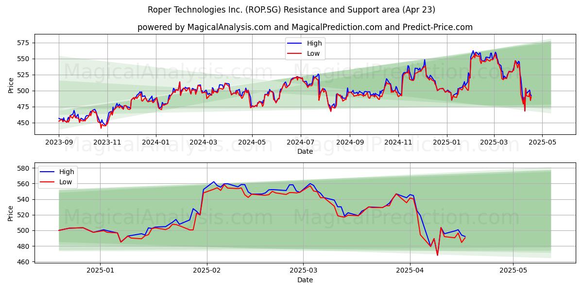Roper Technologies Inc. (ROP.SG) Support and Resistance area (23 Apr) Roper Technologies Inc. (ROP.SG) Support and Resistance area (23 Apr)