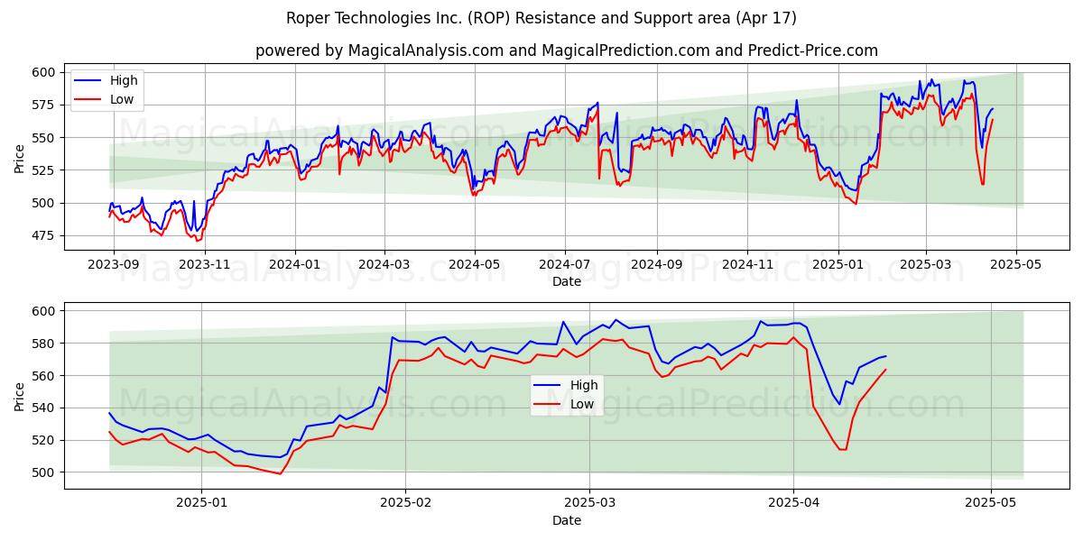  Roper Technologies Inc. (ROP) Support and Resistance area (17 Apr) 