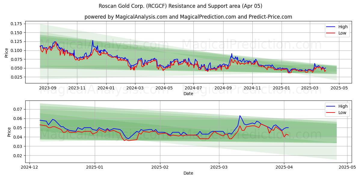  Roscan Gold Corp. (RCGCF) Support and Resistance area (05 Apr) 