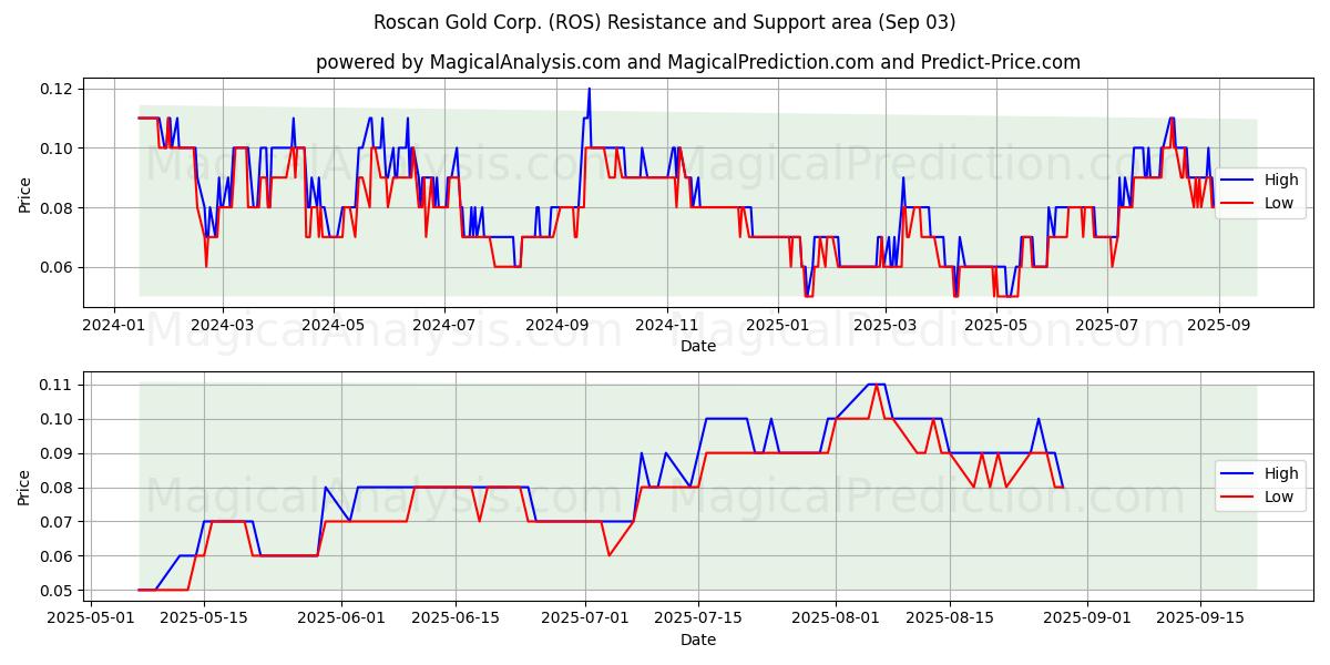  Roscan Gold Corp. (ROS) Support and Resistance area (02 Sep) 