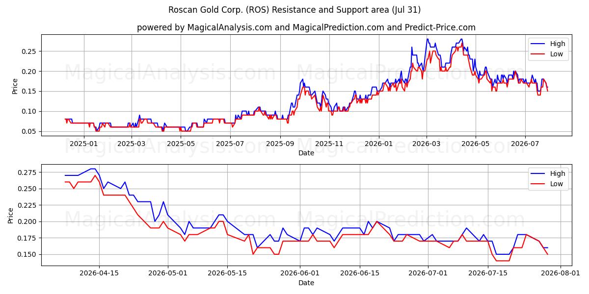  Roscan Gold Corp. (ROS) Support and Resistance area (30 Jul) 