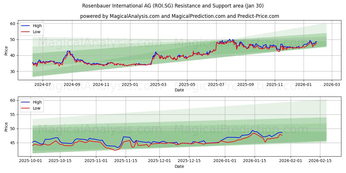  Rosenbauer International AG (ROI.SG) Support and Resistance area (29 Jan) 