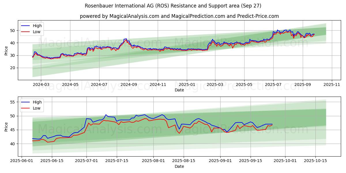  Rosenbauer International AG (ROS) Support and Resistance area (26 Sep) 