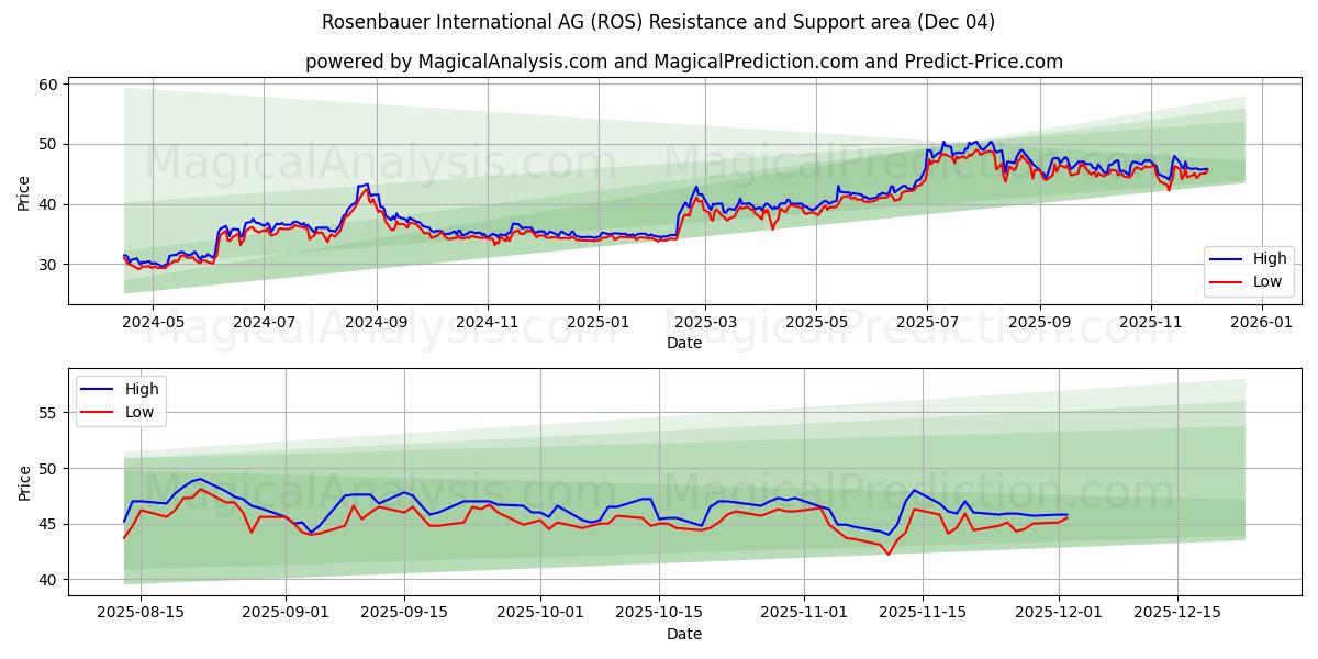  Rosenbauer International AG (ROS) Support and Resistance area (03 Dec) 