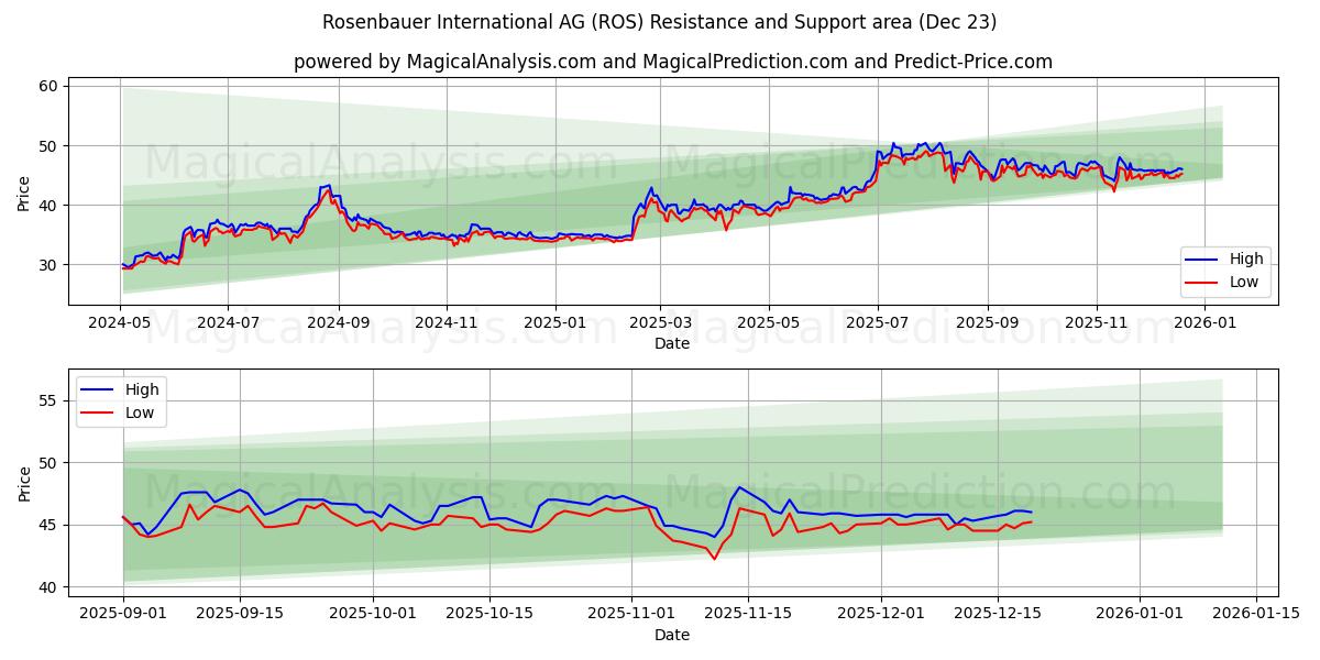  Rosenbauer International AG (ROS) Support and Resistance area (22 Dec) 