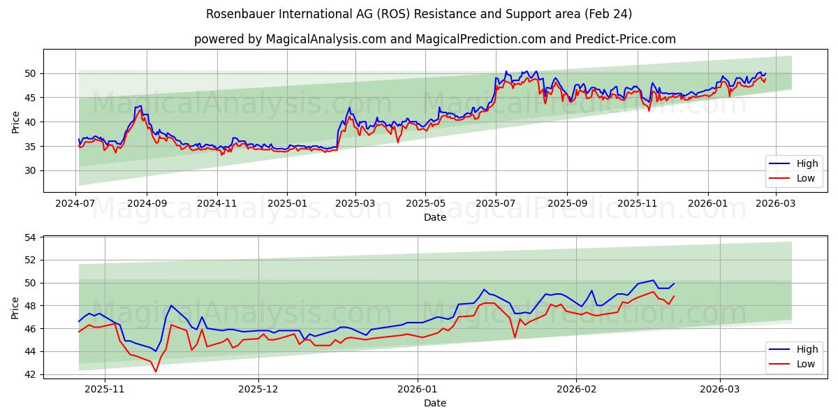  Rosenbauer International AG (ROS) Support and Resistance area (23 Feb) 