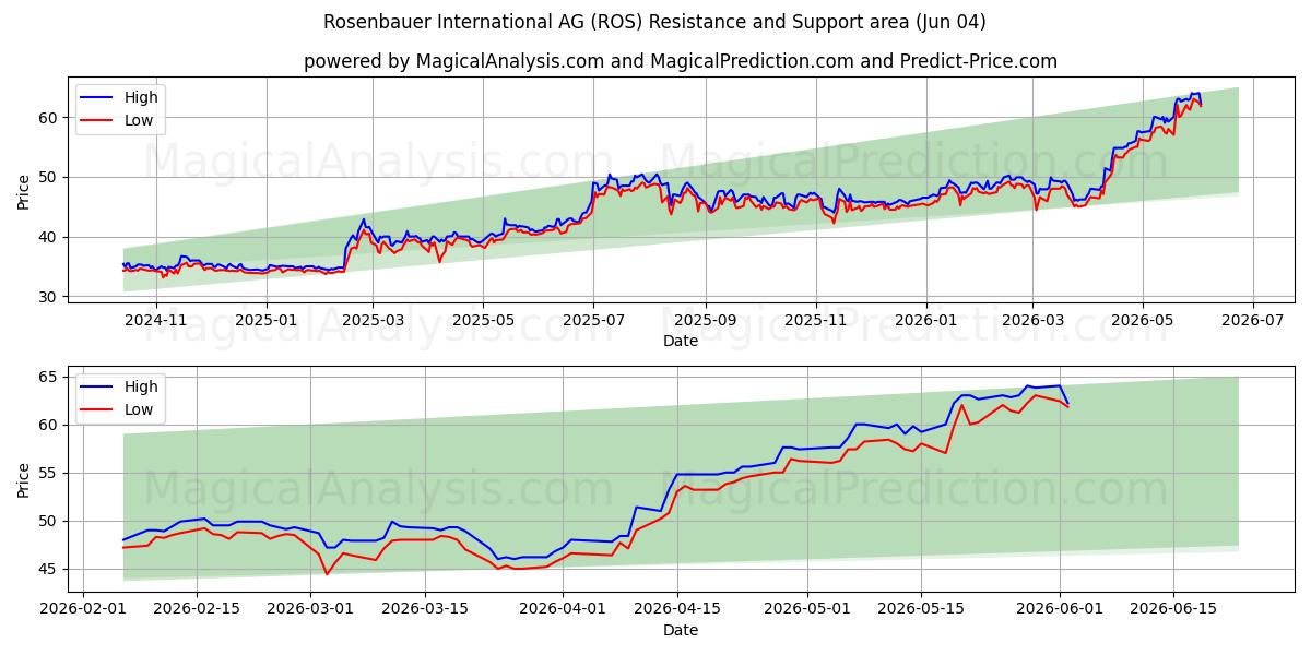  Rosenbauer International AG (ROS) Support and Resistance area (27 May) 