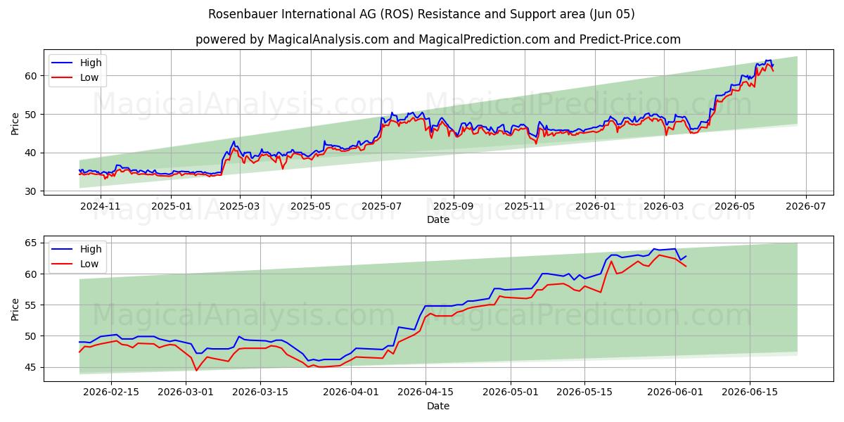  Rosenbauer International AG (ROS) Support and Resistance area (03 Jun) 