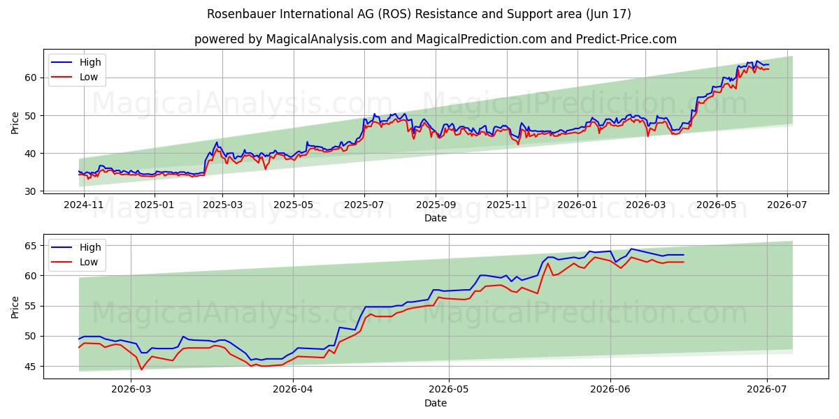  Rosenbauer International AG (ROS) Support and Resistance area (08 Jun) 
