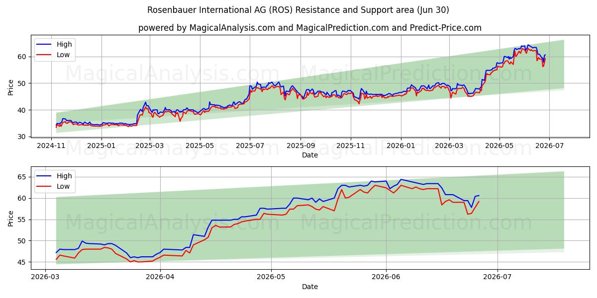  Rosenbauer International AG (ROS) Support and Resistance area (29 Jun) 