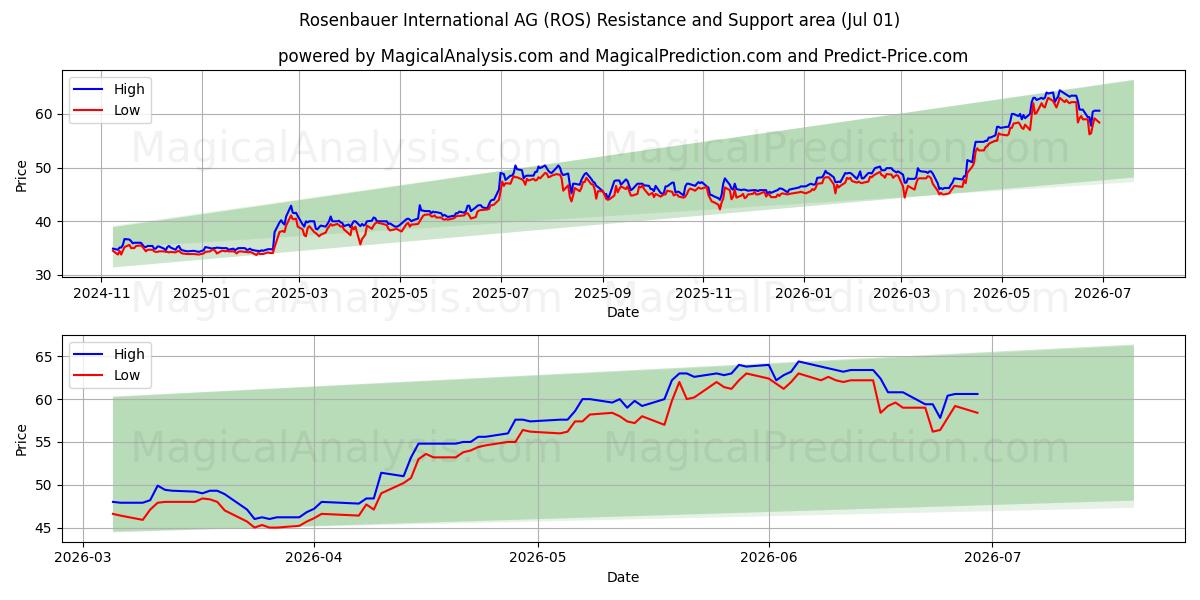  Rosenbauer International AG (ROS) Support and Resistance area (30 Jun) 