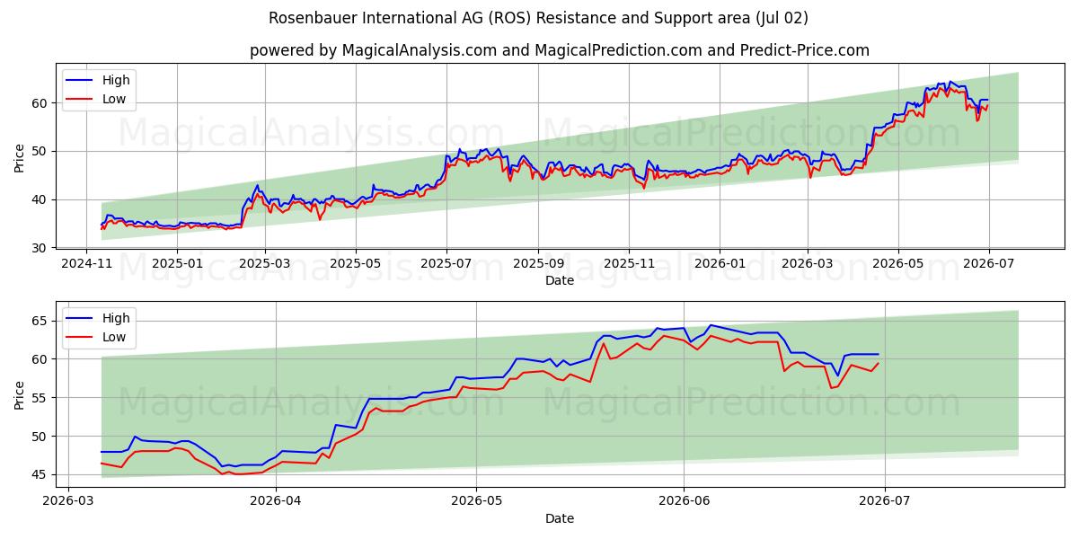  Rosenbauer International AG (ROS) Support and Resistance area (01 Jul) 