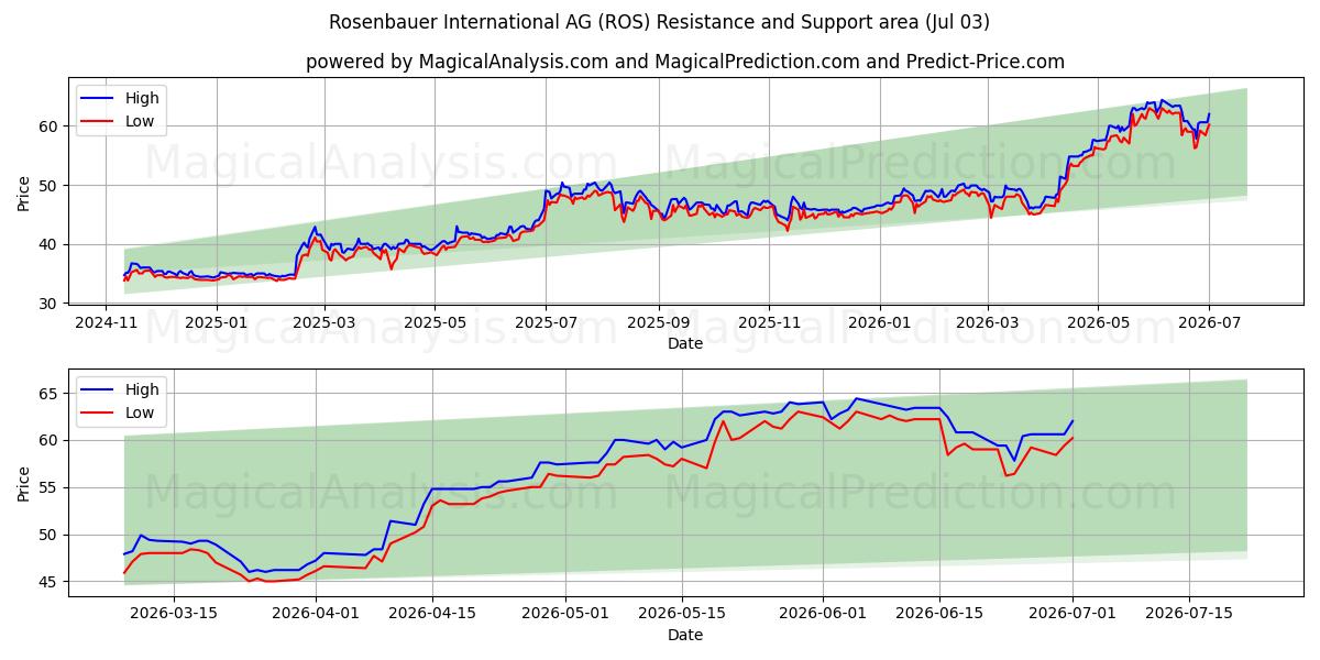  Rosenbauer International AG (ROS) Support and Resistance area (02 Jul) 