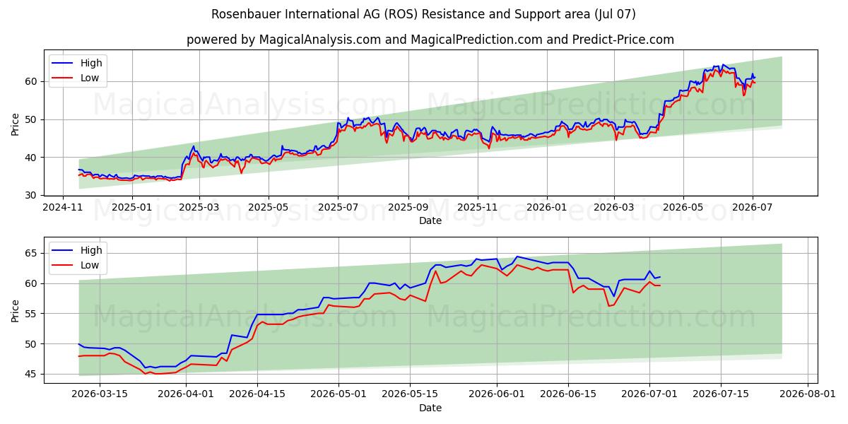  Rosenbauer International AG (ROS) Support and Resistance area (06 Jul) 