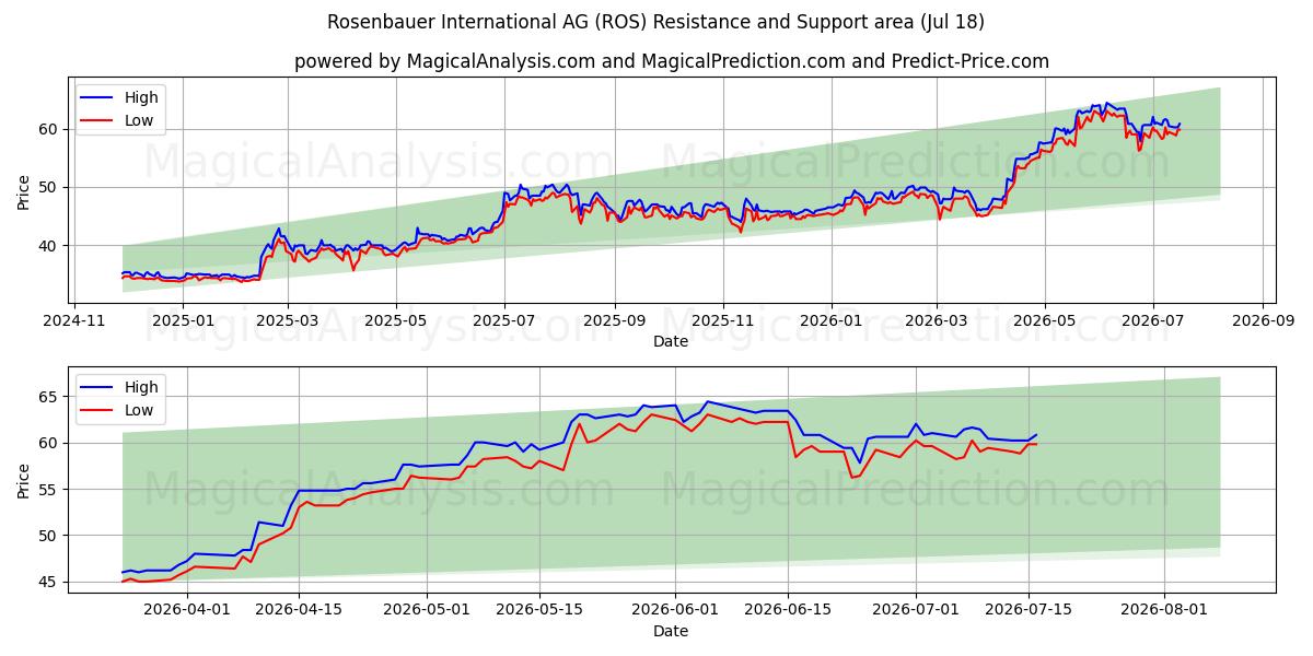  Rosenbauer International AG (ROS) Support and Resistance area (17 Jul) 