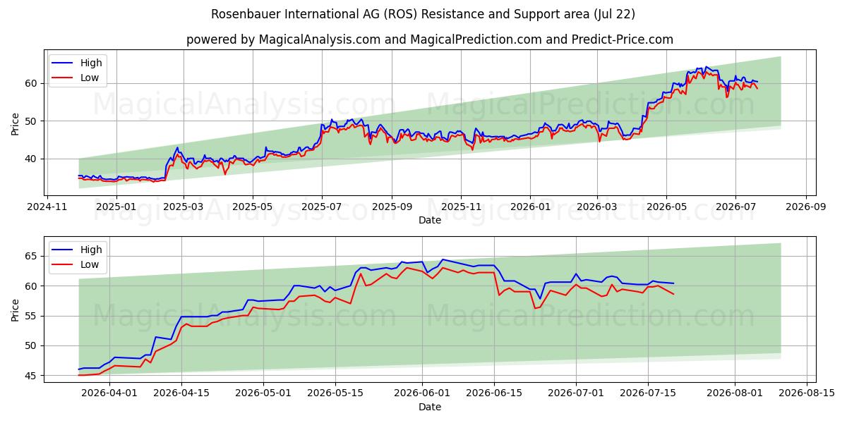 Rosenbauer International AG (ROS) Support and Resistance area (21 Jul) 