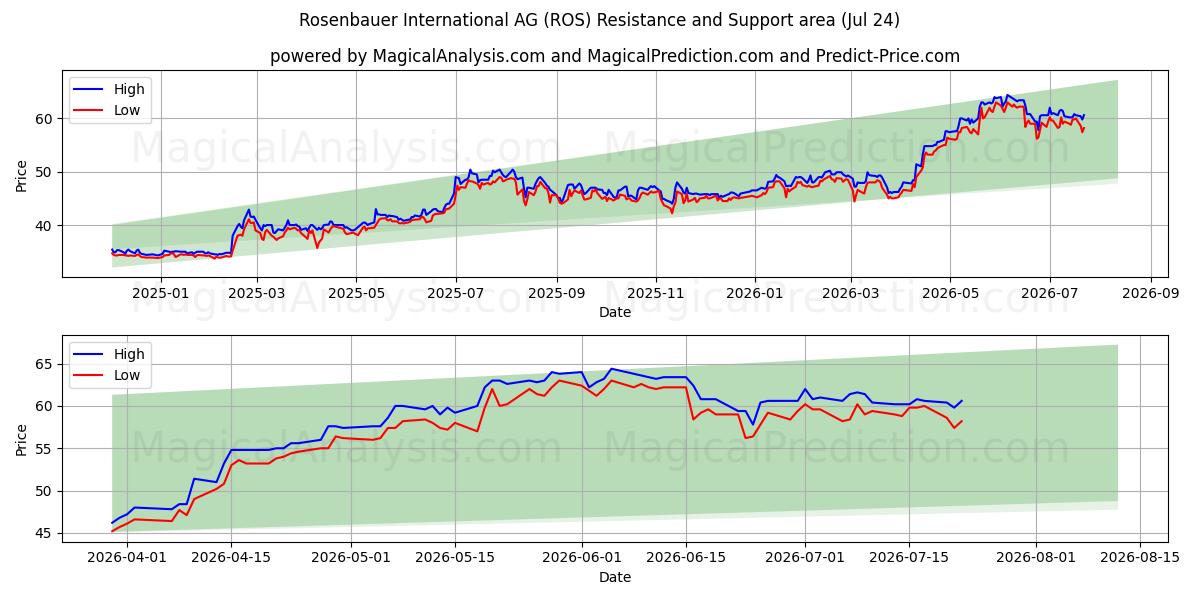  Rosenbauer International AG (ROS) Support and Resistance area (23 Jul) 