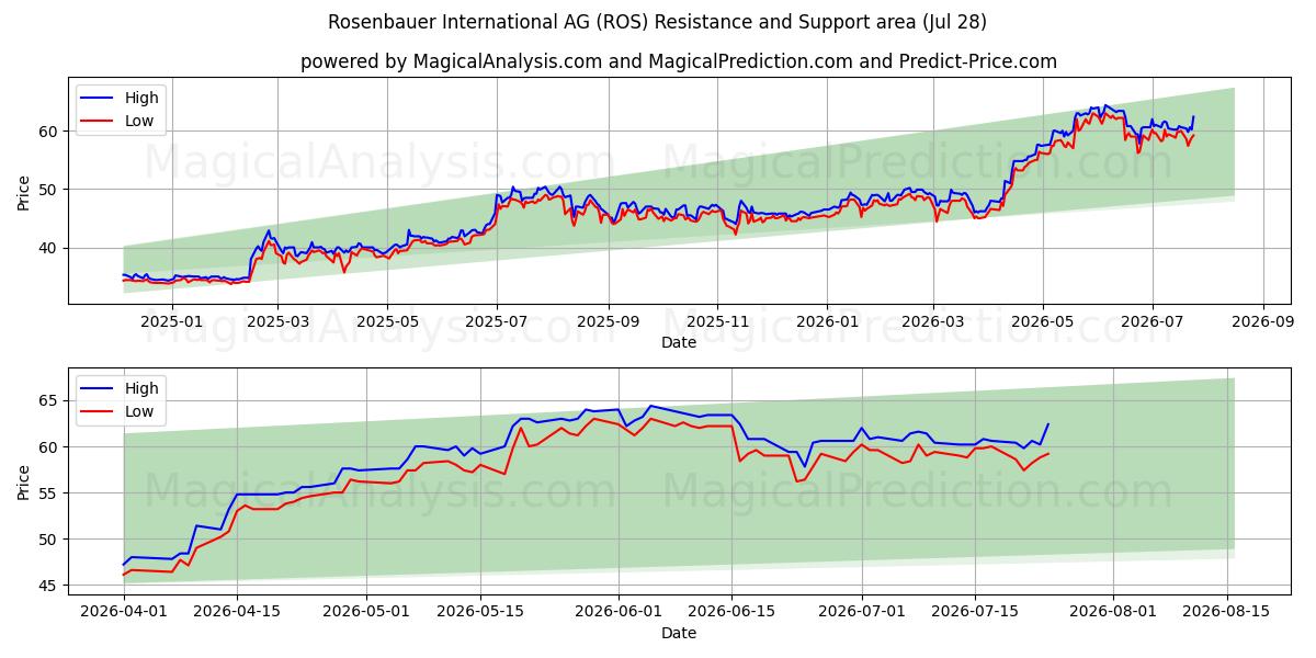  Rosenbauer International AG (ROS) Support and Resistance area (27 Jul) 