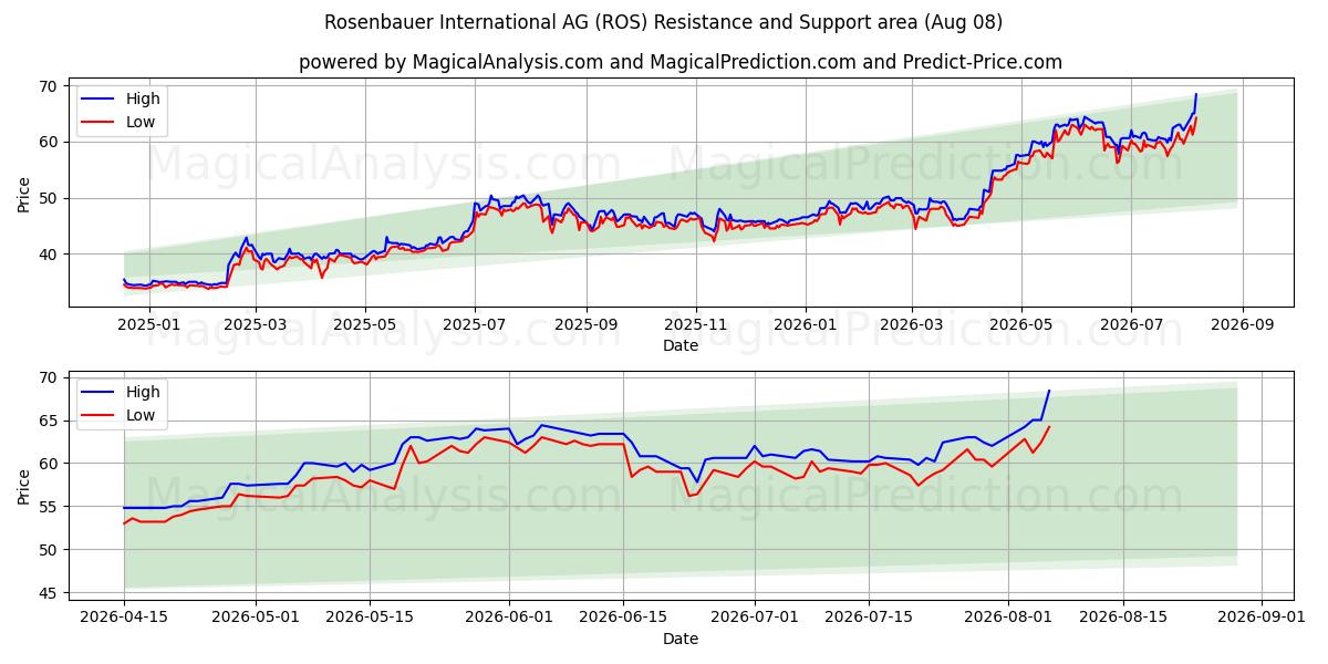  Rosenbauer International AG (ROS) Support and Resistance area (07 Aug) 