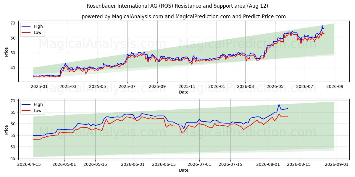  Rosenbauer International AG (ROS) Support and Resistance area (11 Aug) 