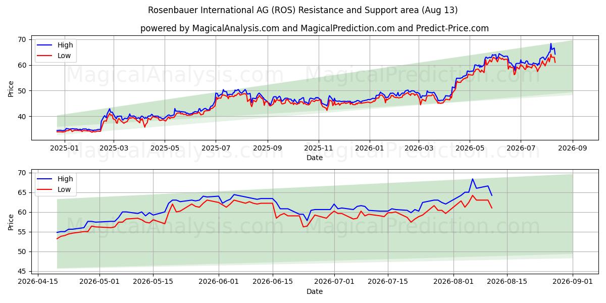  Rosenbauer International AG (ROS) Support and Resistance area (12 Aug) 