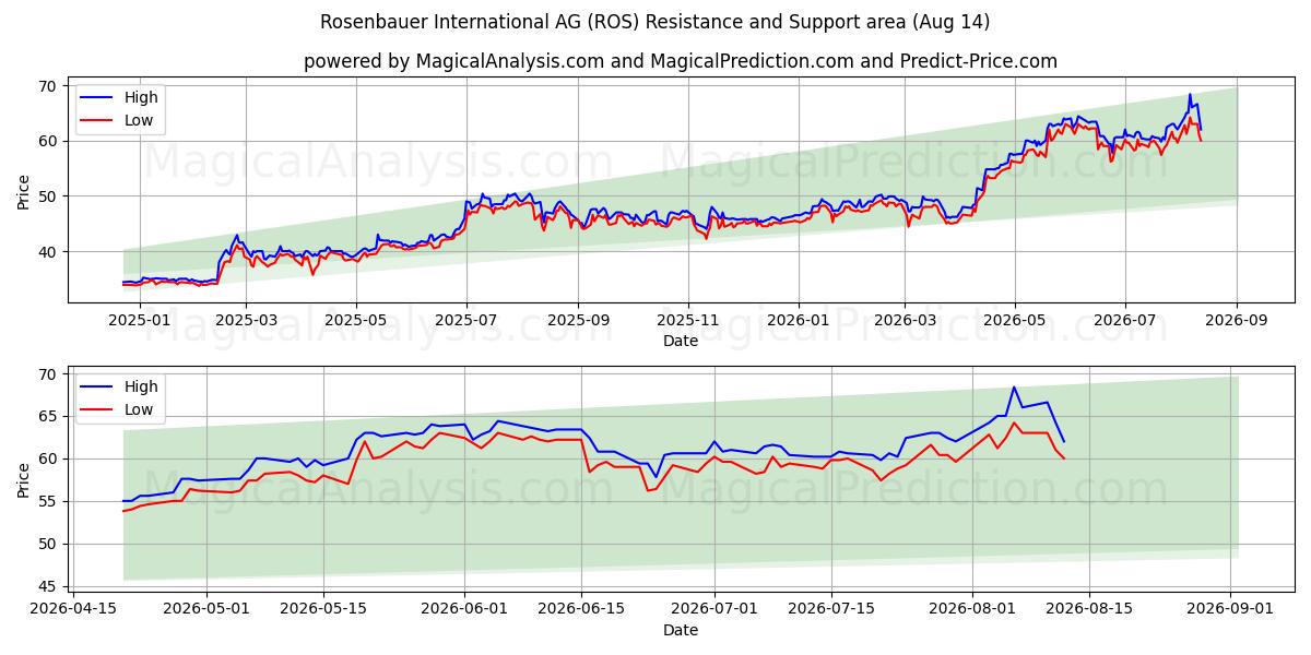  Rosenbauer International AG (ROS) Support and Resistance area (13 Aug) 