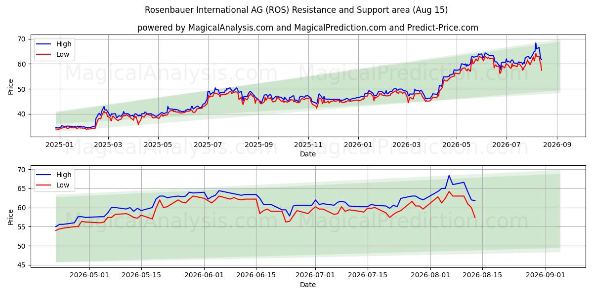  Rosenbauer International AG (ROS) Support and Resistance area (14 Aug) 