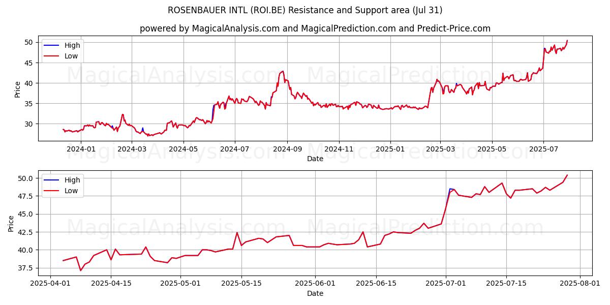  ROSENBAUER INTL (ROI.BE) Support and Resistance area (30 Jul) 