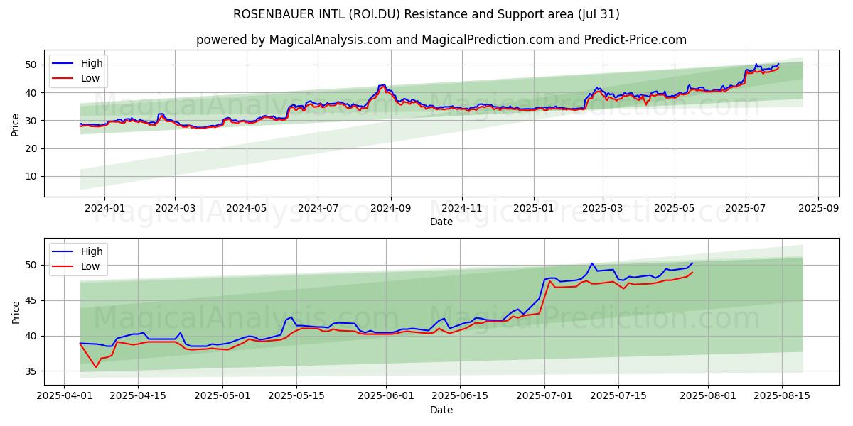  ROSENBAUER INTL (ROI.DU) Support and Resistance area (30 Jul) 