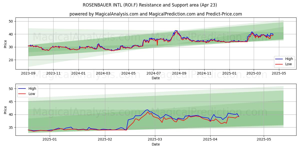  ROSENBAUER INTL (ROI.F) Support and Resistance area (23 Apr) 
