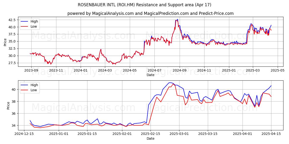  ROSENBAUER INTL (ROI.HM) Support and Resistance area (17 Apr) 