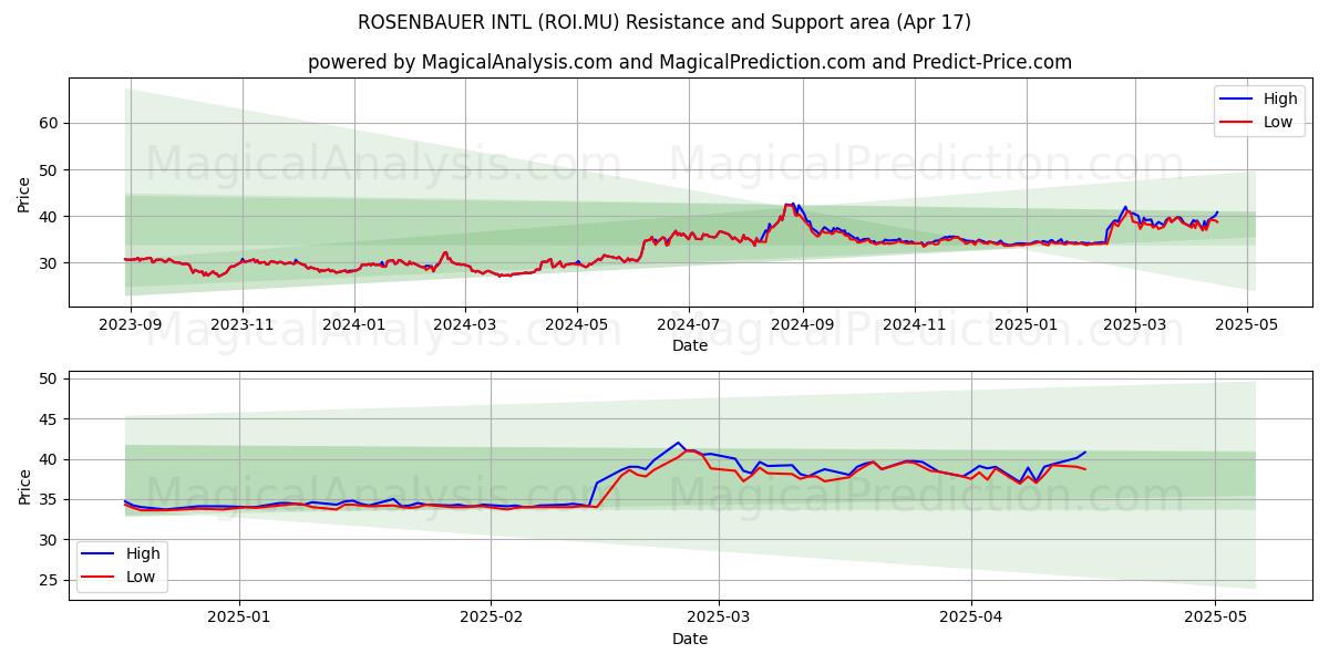  ROSENBAUER INTL (ROI.MU) Support and Resistance area (17 Apr) 