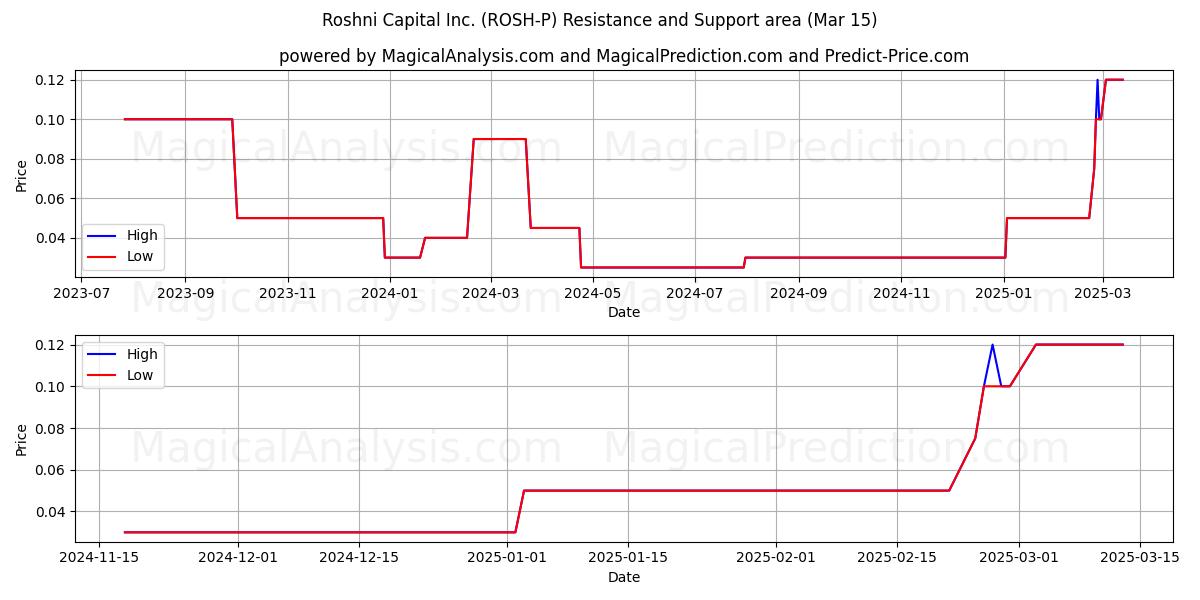  Roshni Capital Inc. (ROSH-P) Support and Resistance area (15 Mar) 