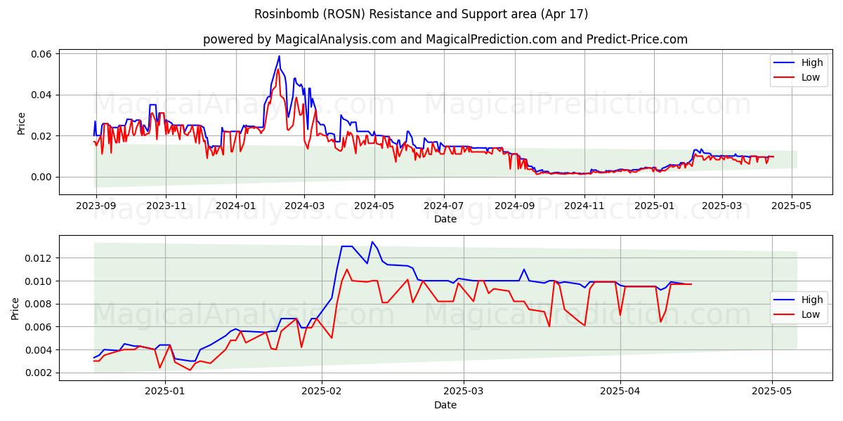  Rosinbomb (ROSN) Support and Resistance area (17 Apr) 