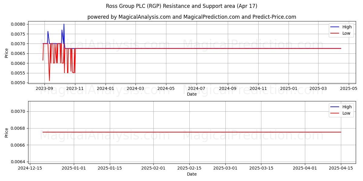  Ross Group PLC (RGP) Support and Resistance area (17 Apr) 