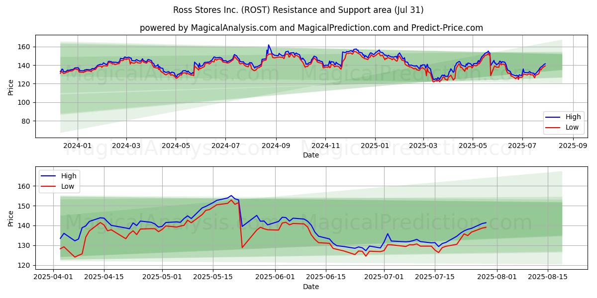  Ross Stores Inc. (ROST) Support and Resistance area (30 Jul) 