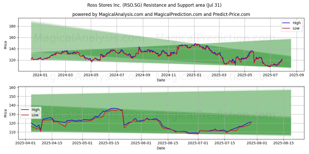  Ross Stores Inc. (RSO.SG) Support and Resistance area (30 Jul) 