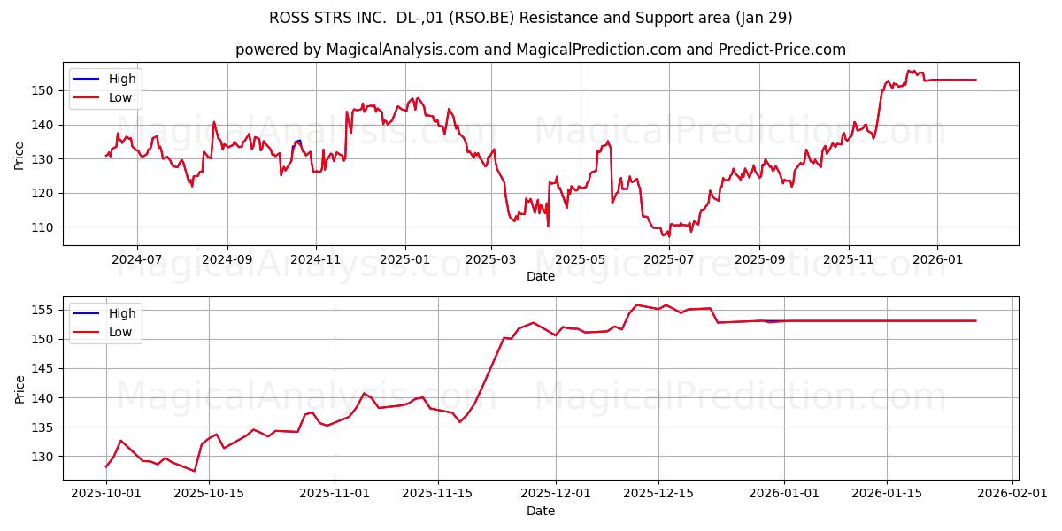  ROSS STRS INC.  DL-,01 (RSO.BE) Support and Resistance area (28 Jan) 
