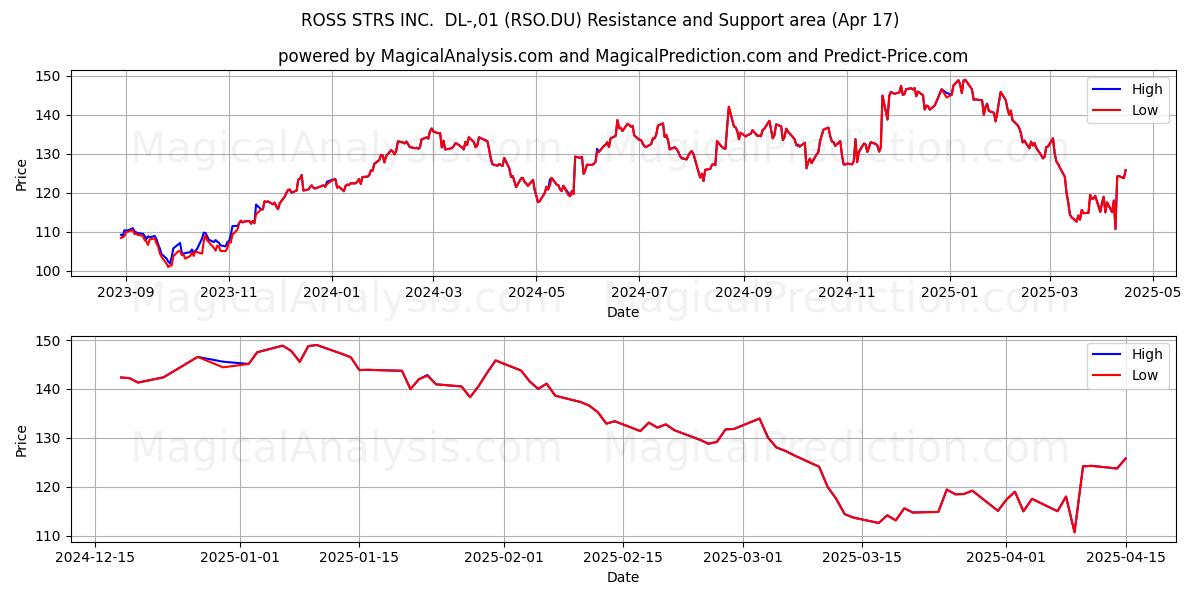  ROSS STRS INC.  DL-,01 (RSO.DU) Support and Resistance area (17 Apr) 