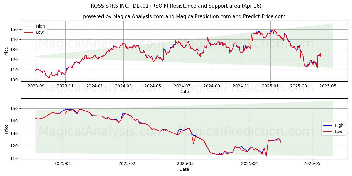  ROSS STRS INC.  DL-,01 (RSO.F) Support and Resistance area (18 Apr) 