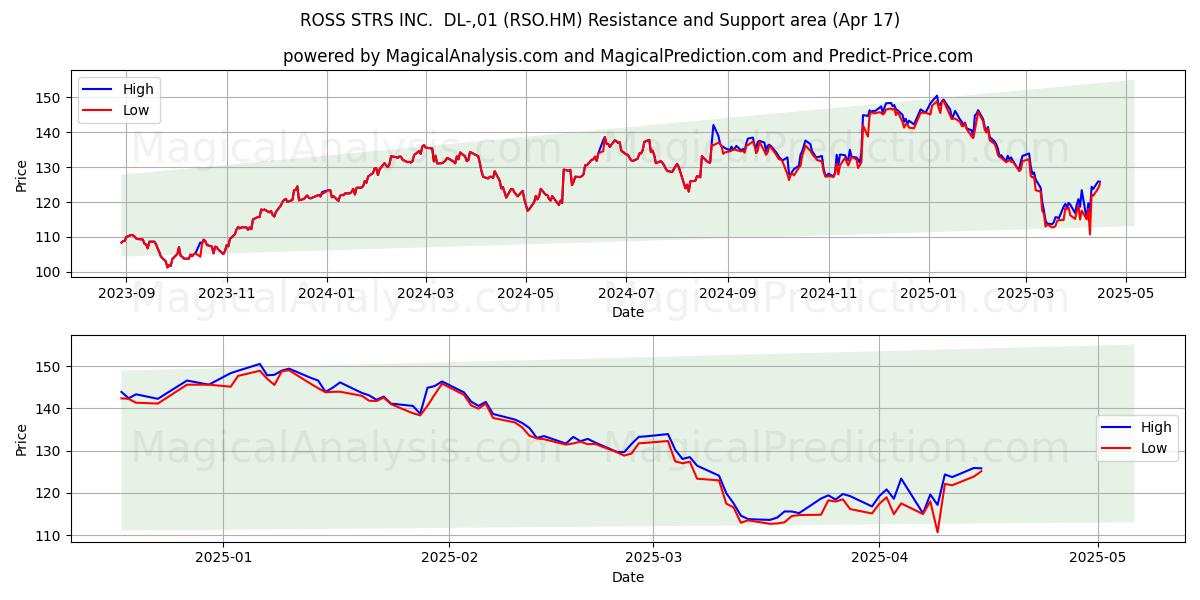  ROSS STRS INC.  DL-,01 (RSO.HM) Support and Resistance area (17 Apr) 